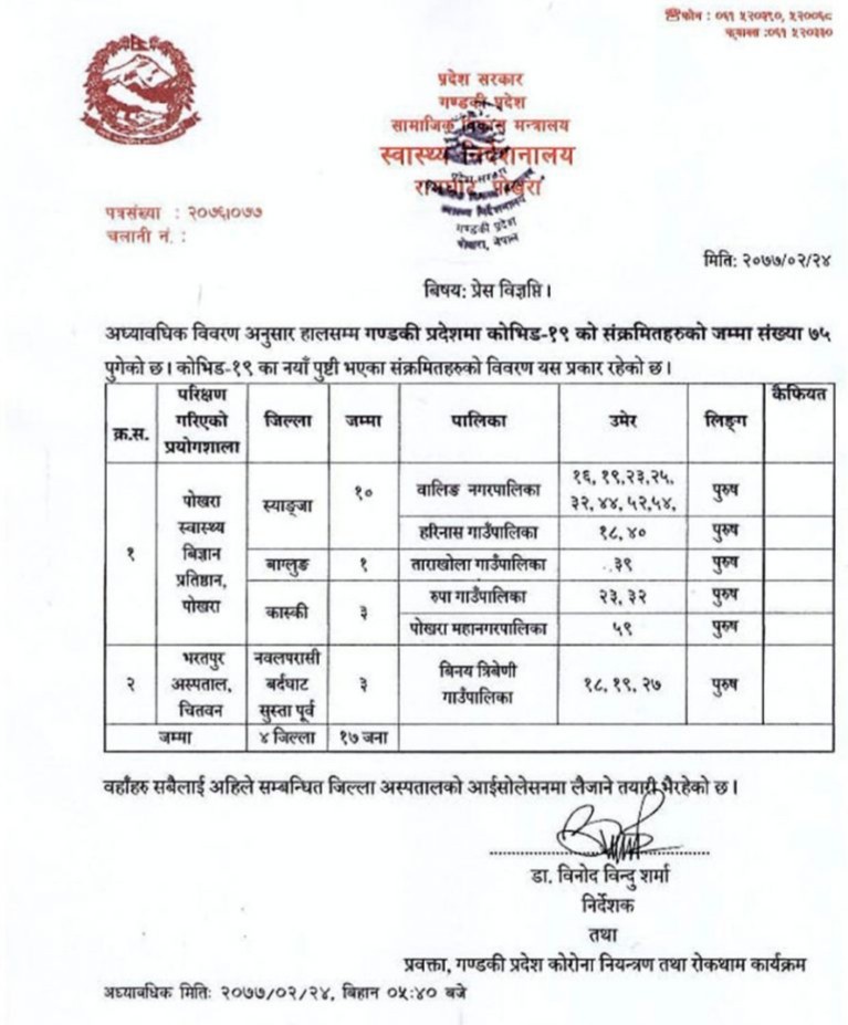 गण्डकीमा थप १७ जनामा भेटियो कोरोना संक्रमण