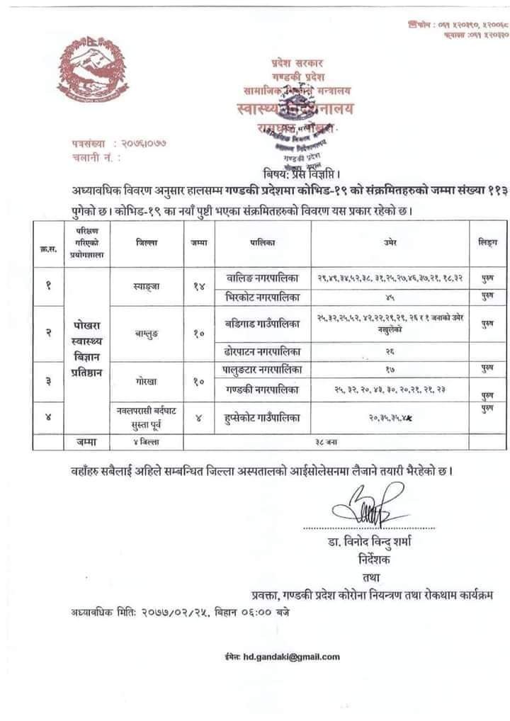 गण्डकी प्रदेशमा थप ३८ जनामा कोरोना संक्रमण