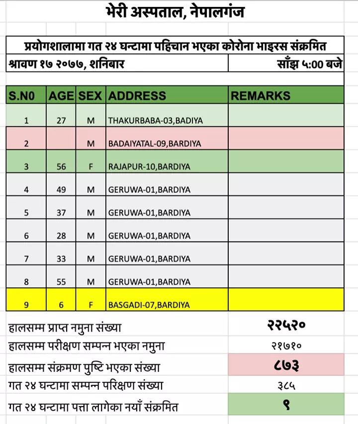 भेरी परिक्षणमा बर्दियाका ९ जनामा कोरोना