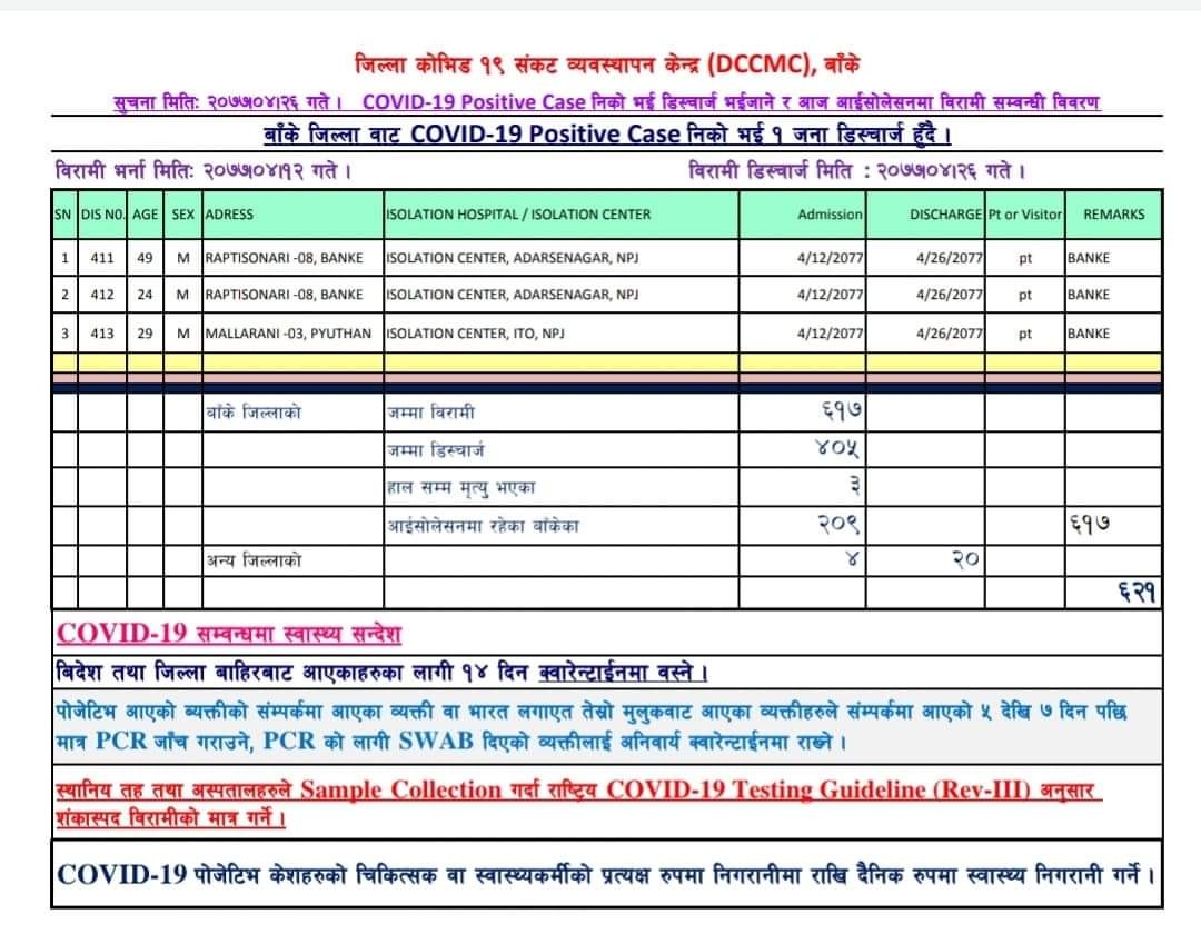 बाँकेमा थप ३ जना डिष्चार्ज