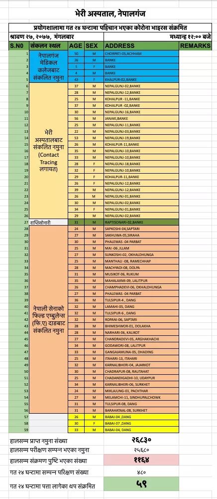 भेरी अस्पताल परिक्षणमा ५९ जनालाई कोरोना