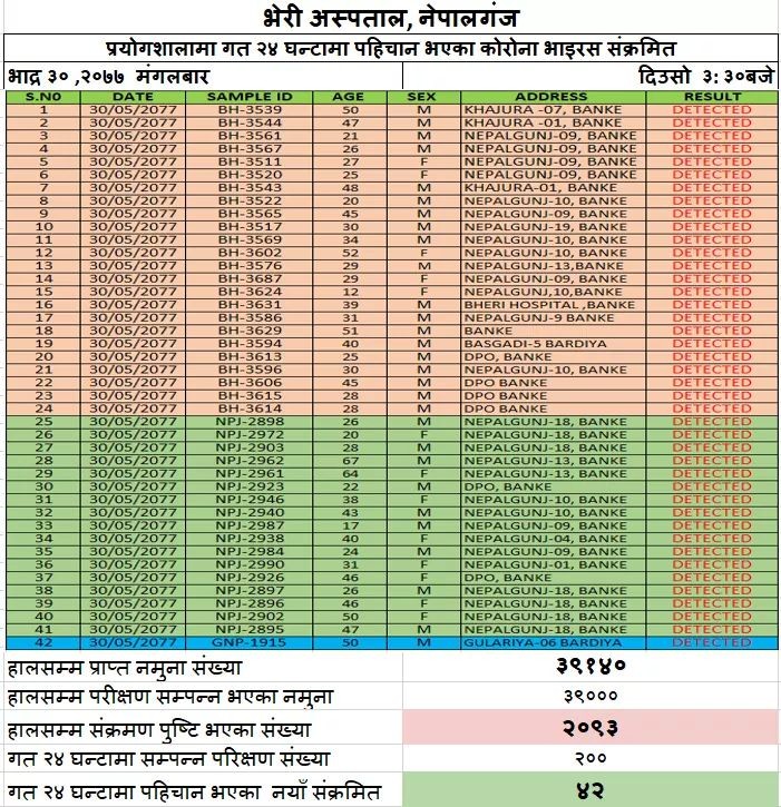 बाँकेमा थप ४१ जनामा कोरोना, संक्रमितको संख्या १५ सय नाघ्यो