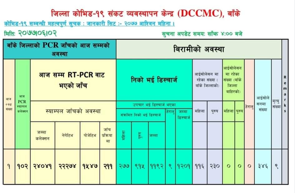 बाँकेमा एक जनामा मात्र कोरोना पुष्टि !