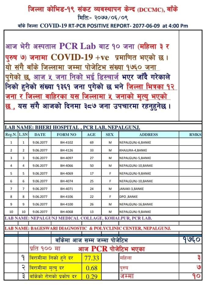 बाँकेमा १० जना कोरोना संक्रमित थपिए