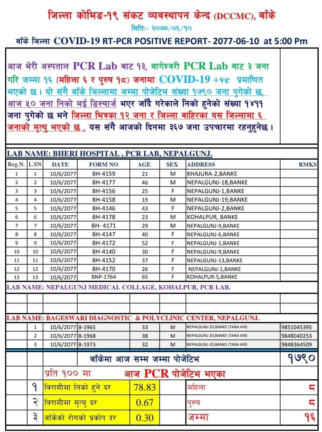 बाँकेमा १६ जना कोरोना संक्रमित थपिए