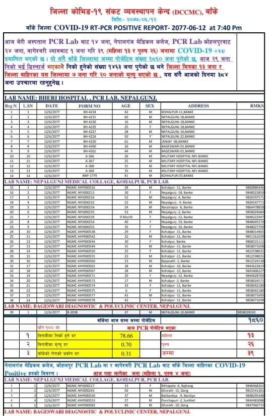 बाँकेमा ३९ जना कोरोना संक्रमित थपिए