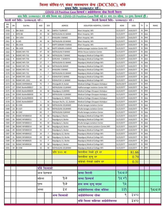 बाँकेमा थप ३४ जना डिष्चार्ज