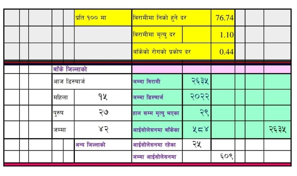 बाँकेमा होम आइसोलेसनमा बसेका ३९ सहित ४२ जना डिष्चार्ज