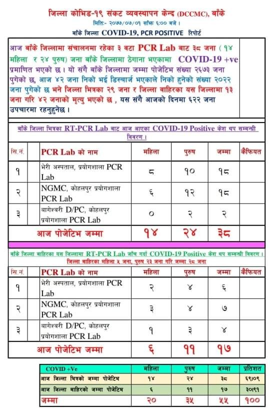 बाँकेमा ३८ जना कोरोना संक्रमित थपिए