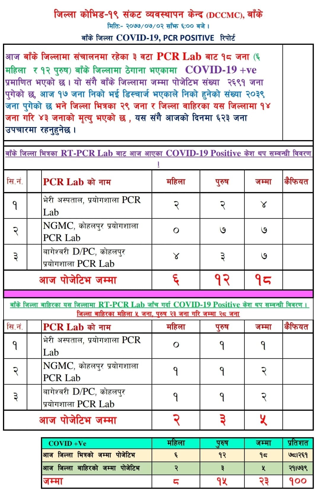 बाँकेमा १८ जना कोरोना संक्रमित थपिए