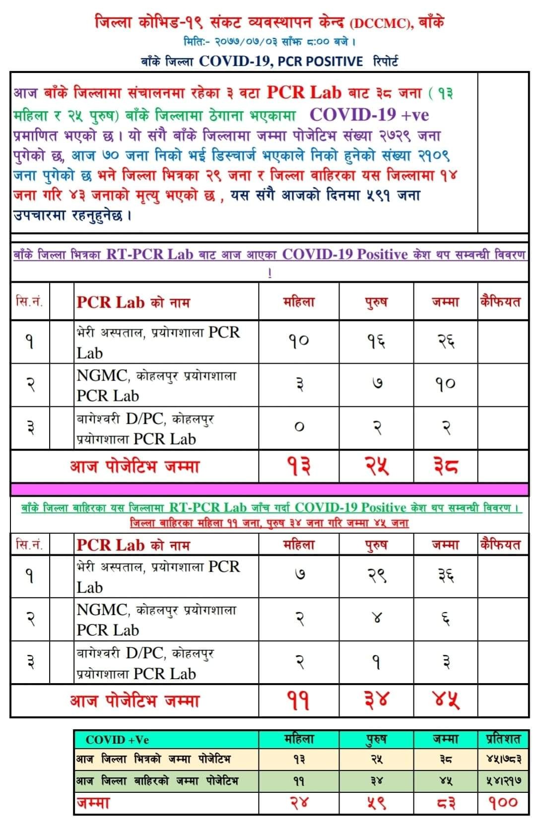 बाँकेमा ३८ जना कोरोना संक्रमित थपिए