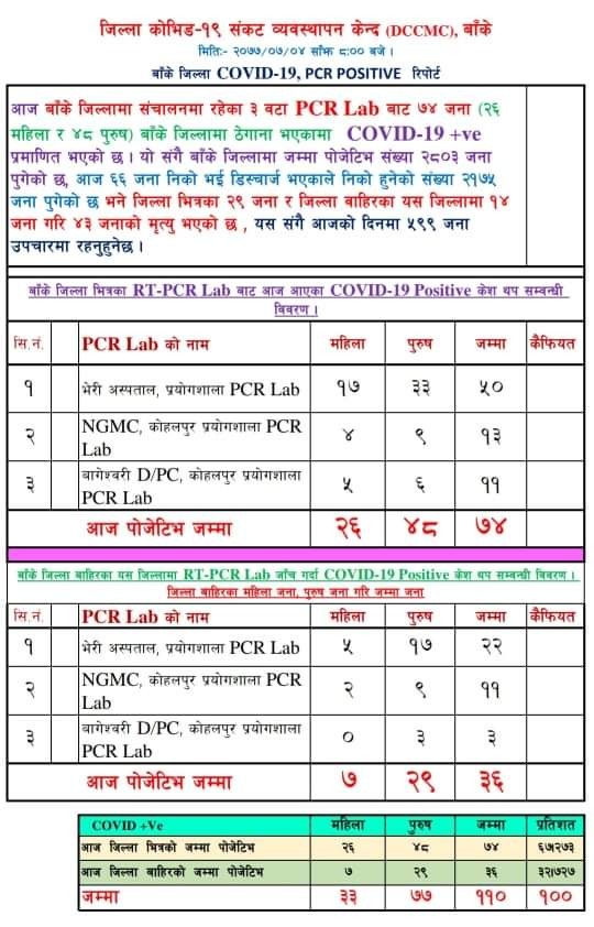 बाँकेमा एकै दिन ७४ जनामा कोरोना संक्रमण