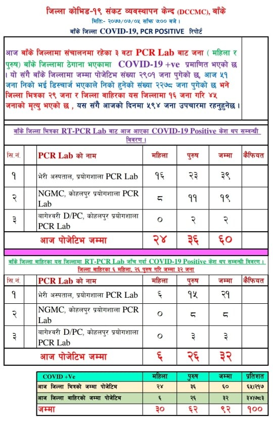 बाँकेमा ६० जनामा कोरोना पुष्टि