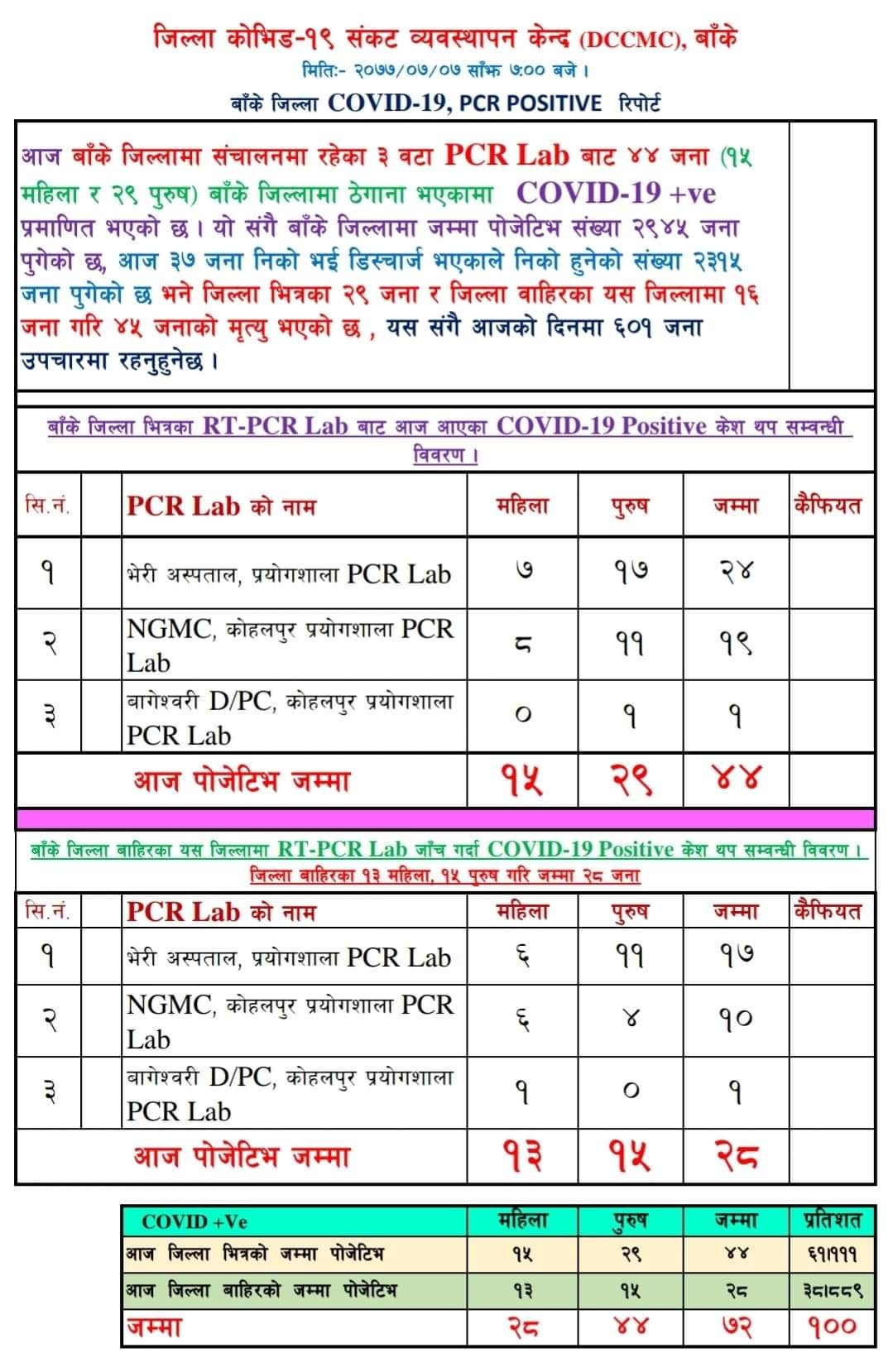 बाँकेमा ४४ नयाँ कोरोना संक्रमित थपिए