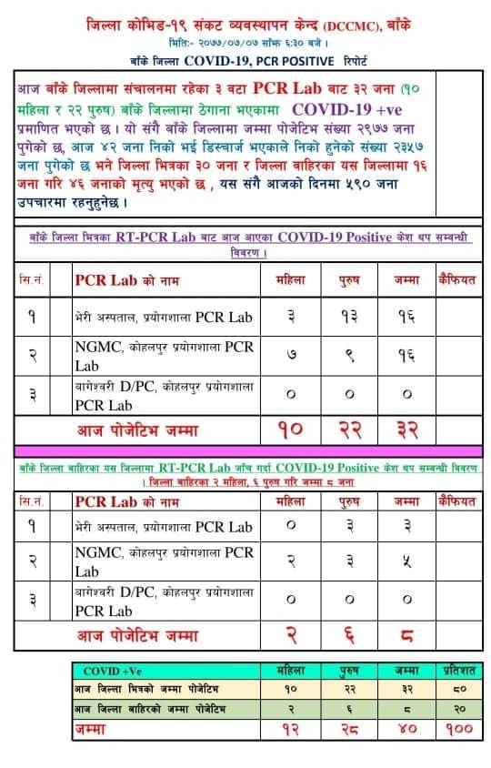 बाँकेमा ३२ जना नयाँ कोरोना संक्रमित थपिए