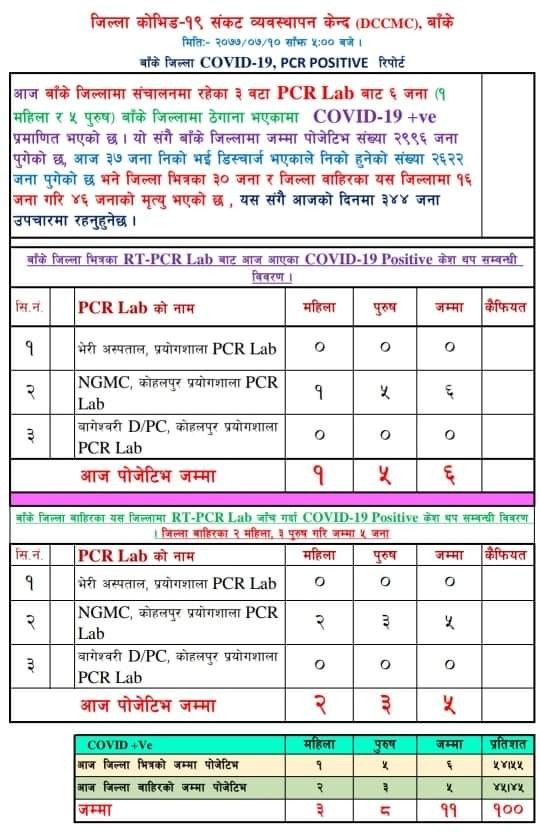 दशैंको टिकाको दिन बाँकेमा ६ जना कोरोना संक्रमित थपिए