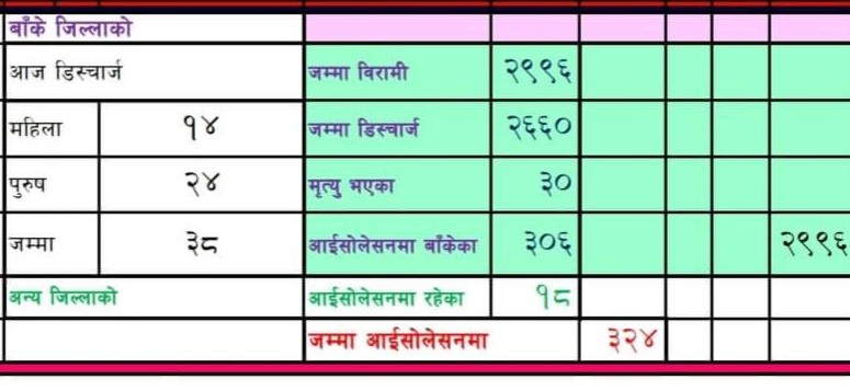 बाँकेमा थप ३८ जना डिष्चार्ज