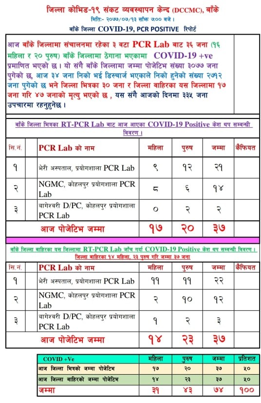 बाँकेमा ३७ जना कोरोना संक्रमित थपिए