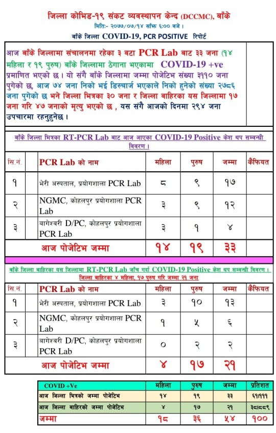 बाँकेमा ३३ जना कोरोना संक्रमित थपिए