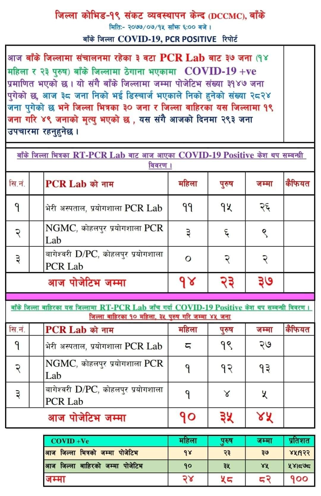 बाँकेमा ३७ जना नयाँ संक्रमित थपिए