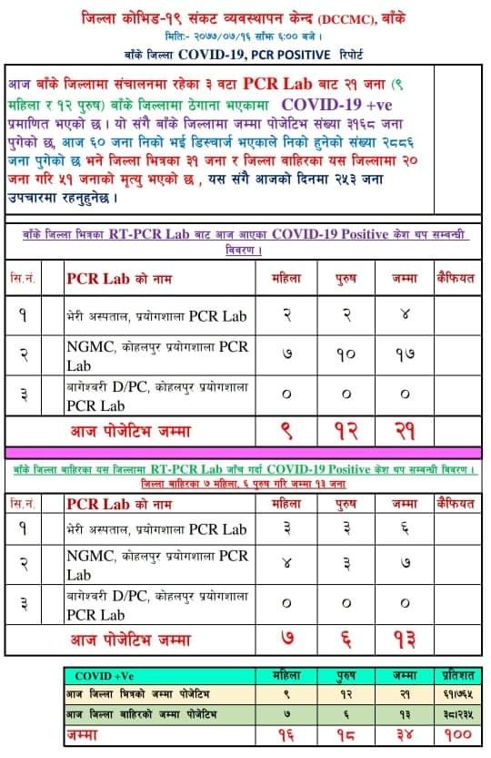 बाँकेमा थप २१ जनामा कोरोना पुष्टि