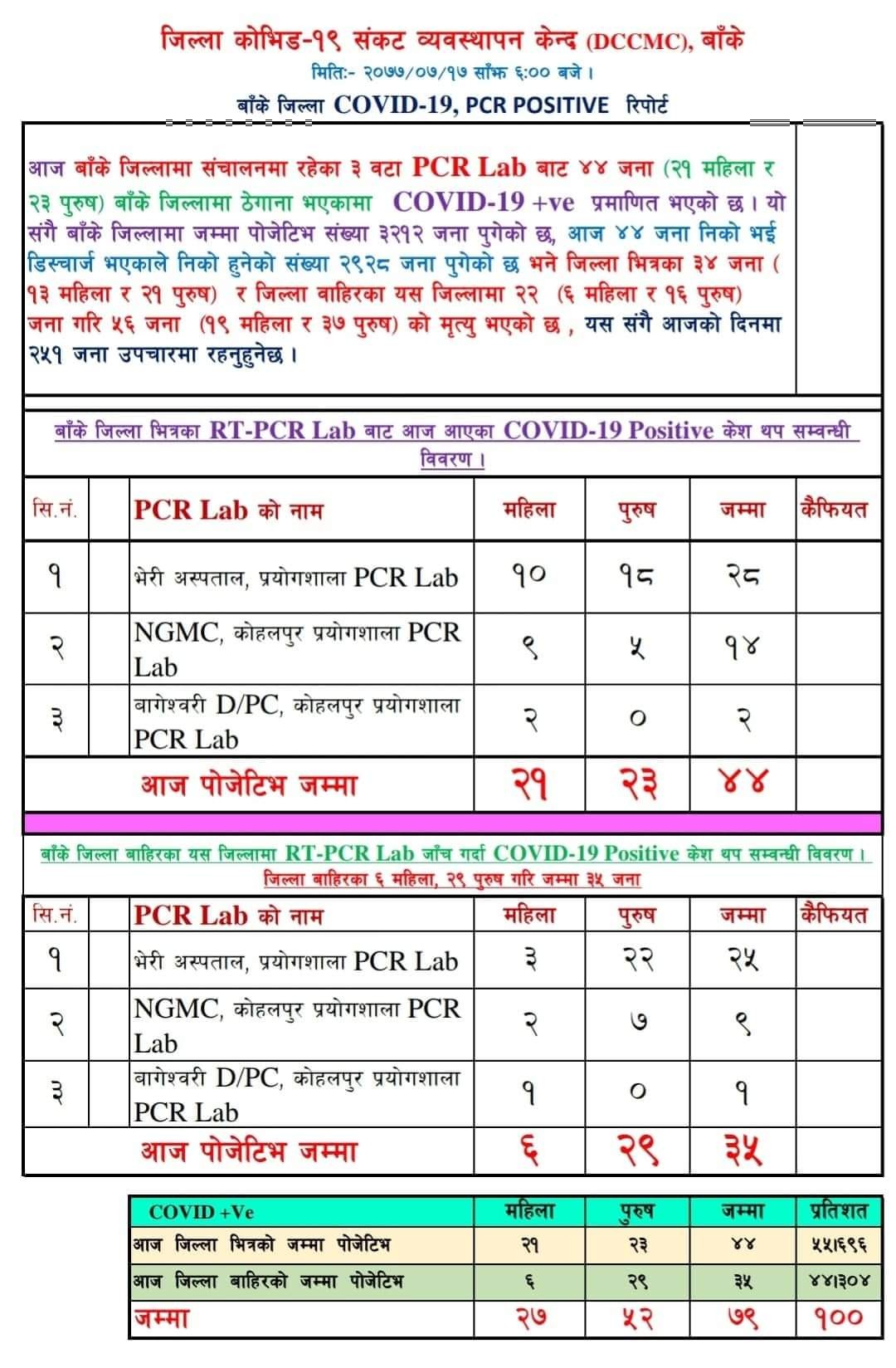 बाँकेमा ४४ जना नयाँ कोरोना संक्रमित थपिए