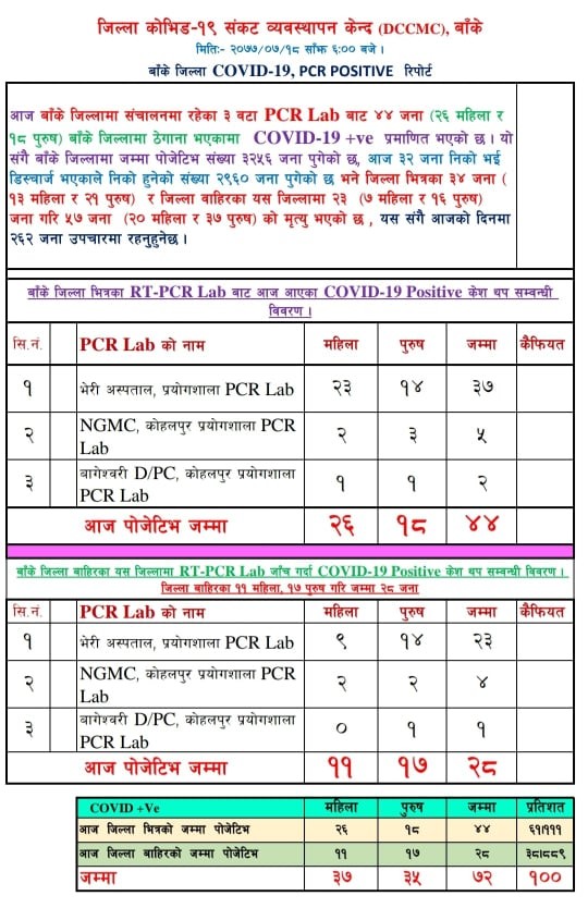 बाँकेमा थप ४४ जनामा कोरोना संक्रमण पुष्टि