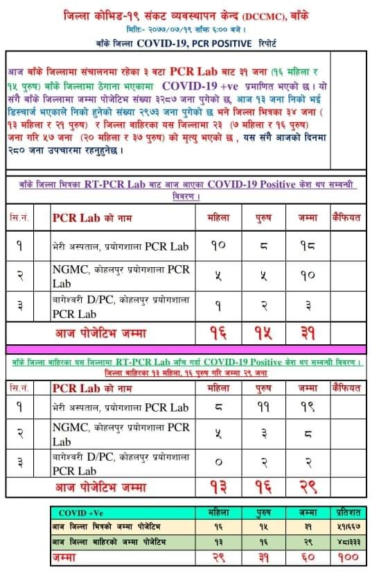 बाँकेमा थप ३१ जनामा कोरोना संक्रमण पुष्टि