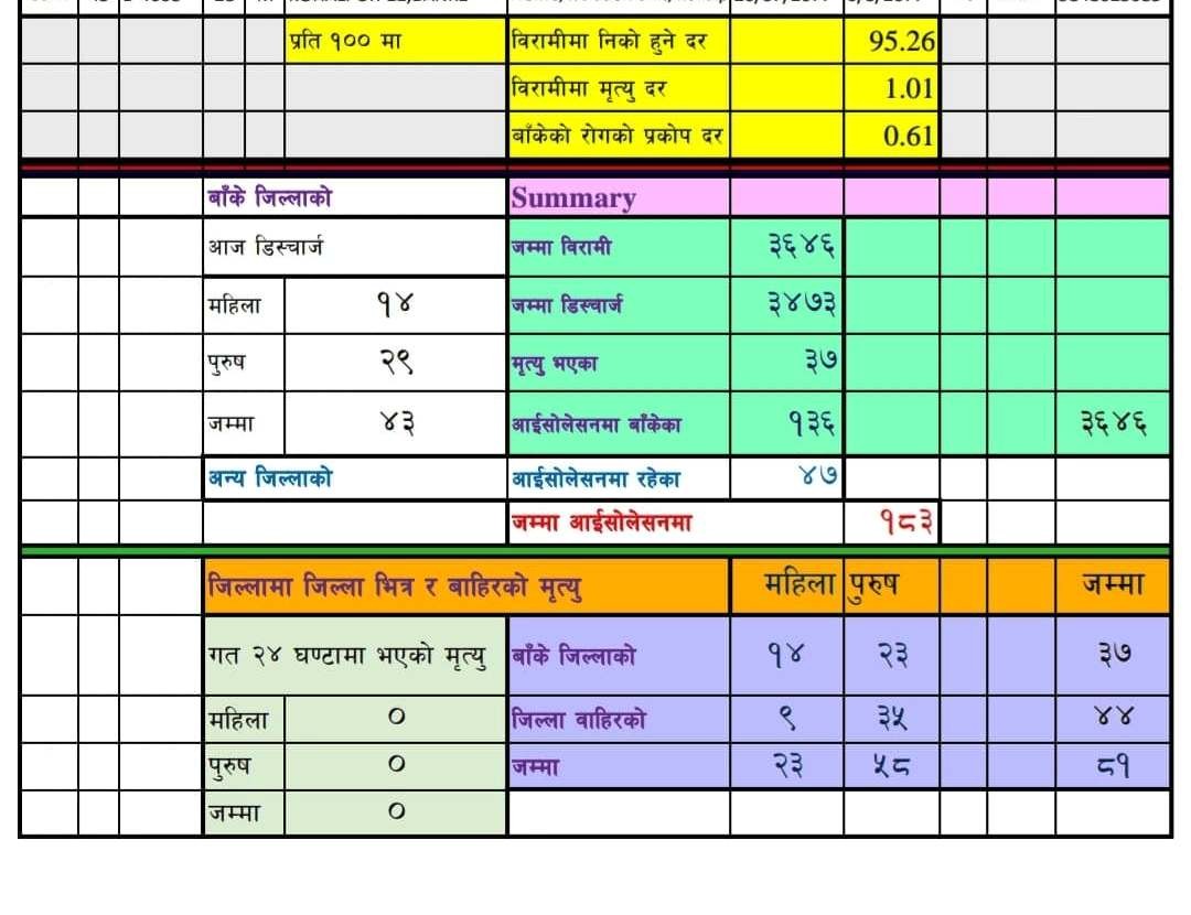 बाँकेमा थप ४३ जना डिष्चार्ज