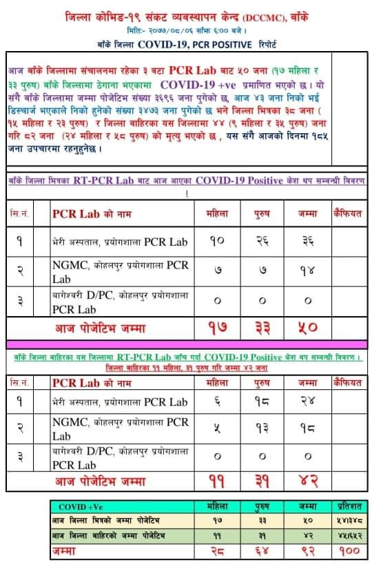 बाँकेमा ५० नयाँ कोरोना संक्रमित थपिए