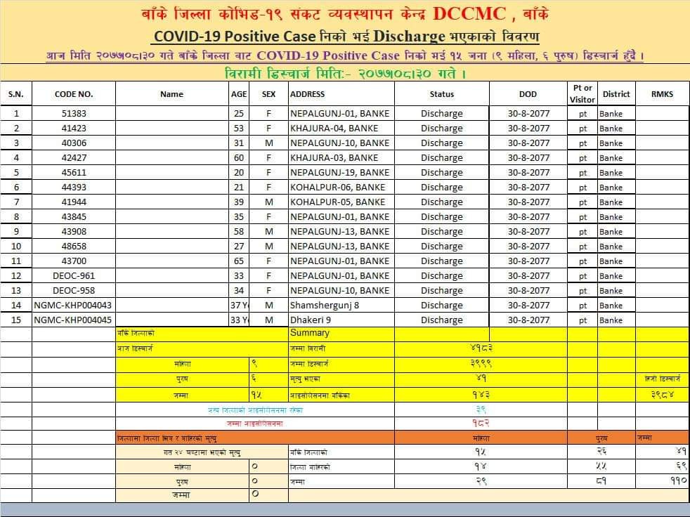 बाँकेमा ९ महिला र ६ पुरुष डिष्चार्ज