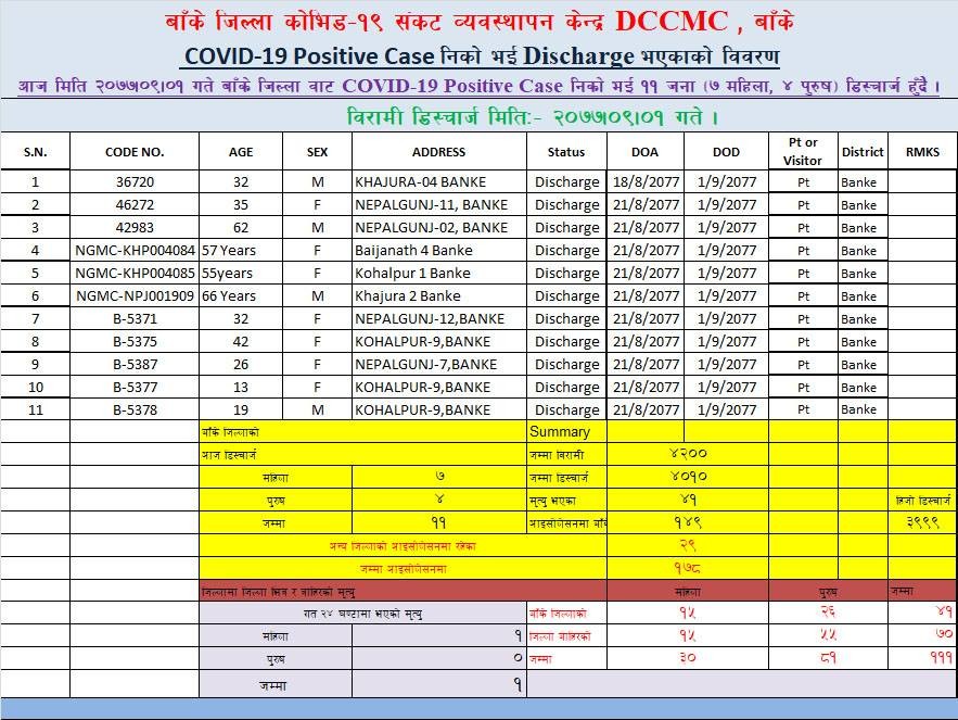 बाँकेमा ७ महिला र ४ पुरुष डिष्चार्ज