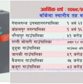 बाँकेमा कुन पालिकाको बजेट कति ?