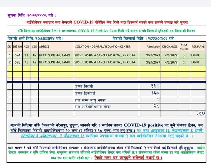 बाँकेमा थप २ जना कोरोनालाई जितेर घर जाँदै