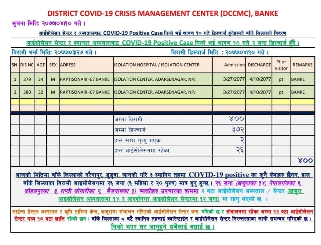 बाँकेमा कोरोनाबाट थप दुई जना निको