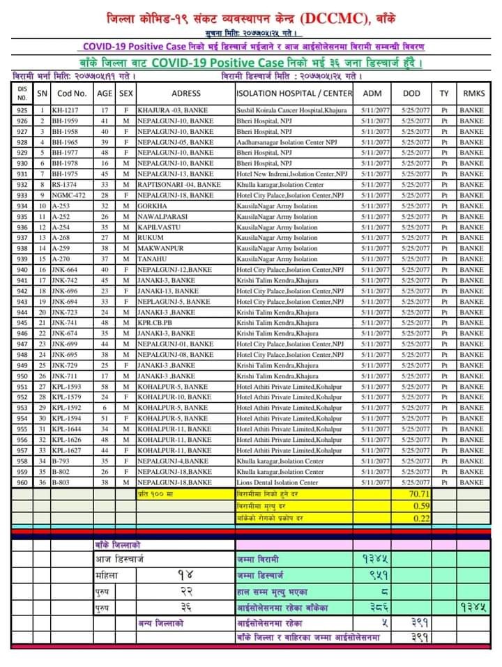 बाँकेमा थप ३६ जना डिष्चार्ज