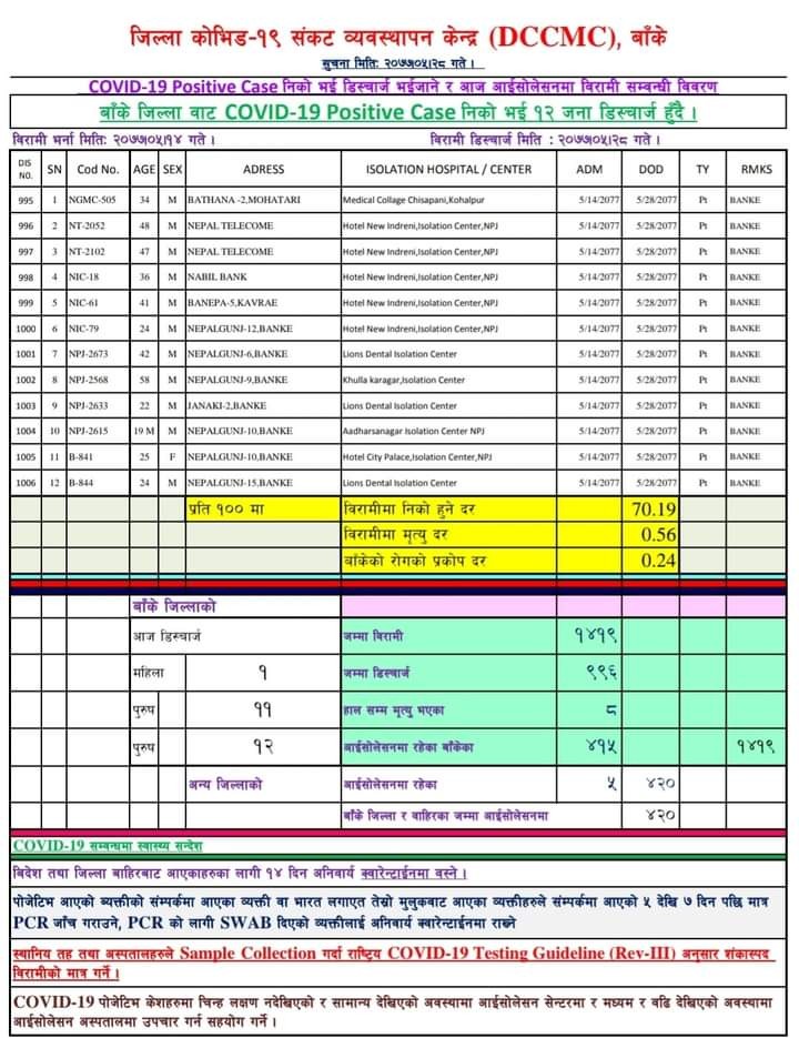 बाँकेमा थप १२ जना डिष्चार्ज
