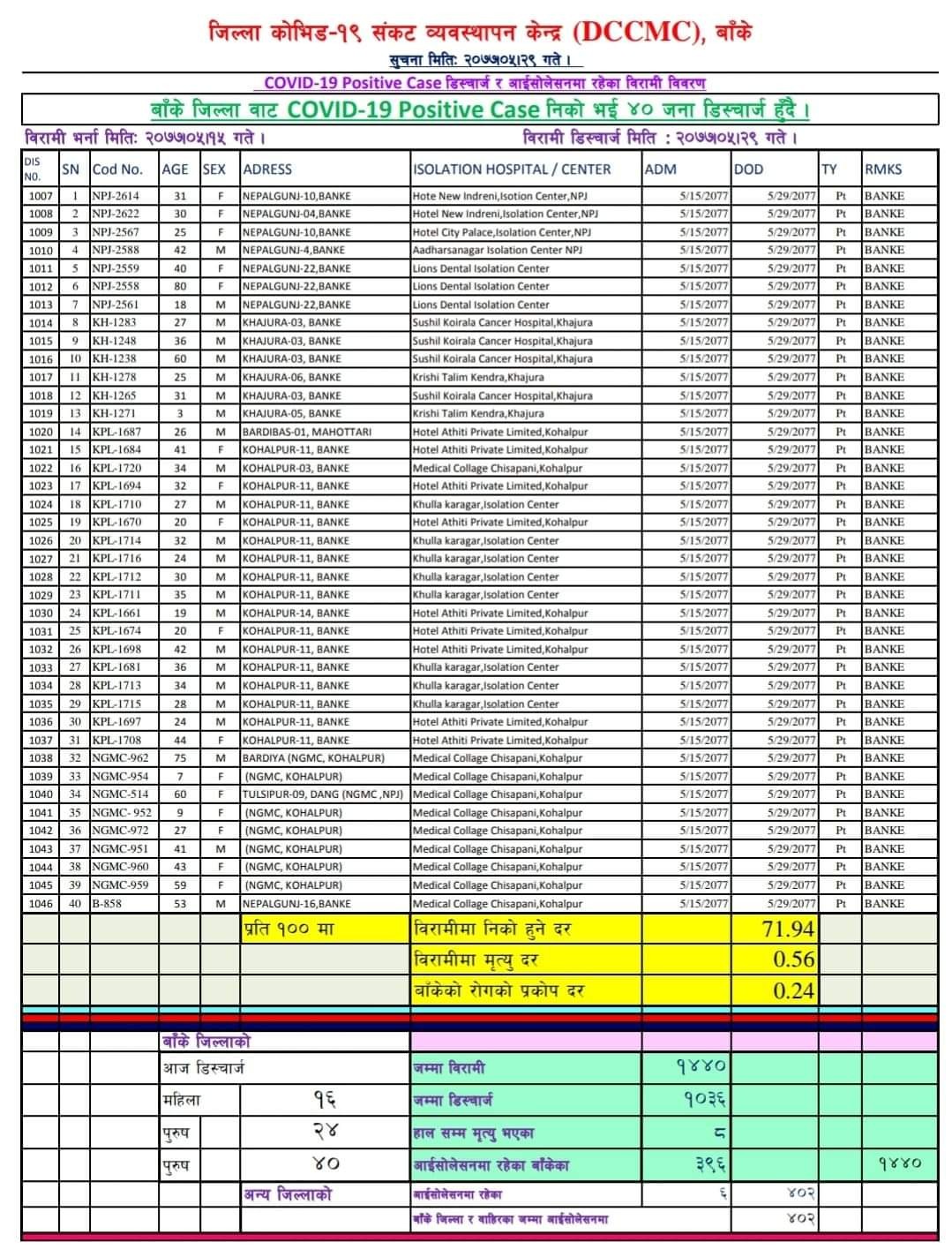बाँकेमा थप ४० जना डिष्चार्ज