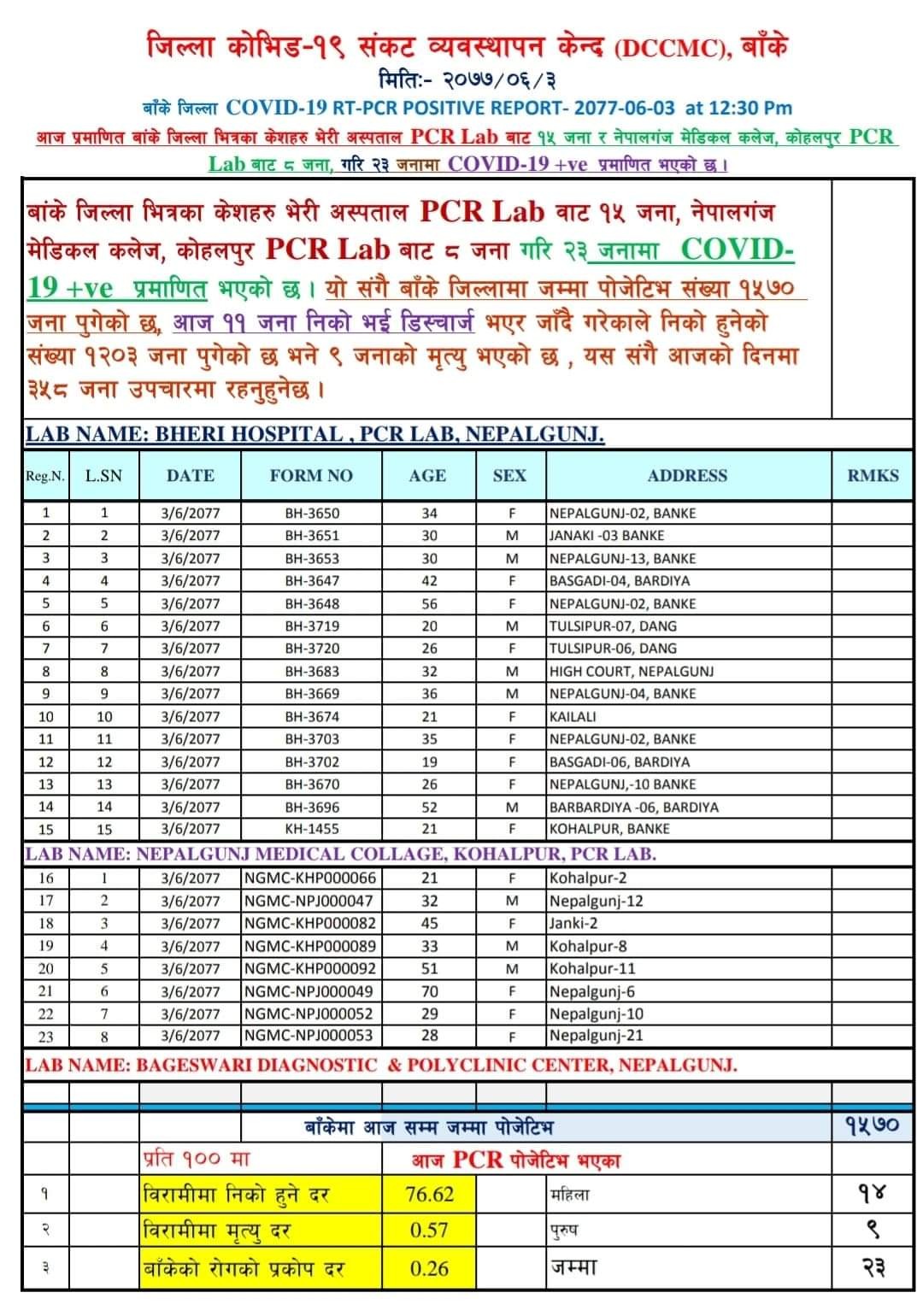 बाँकेमा २३ जना कोरोना संक्रमित थपिए