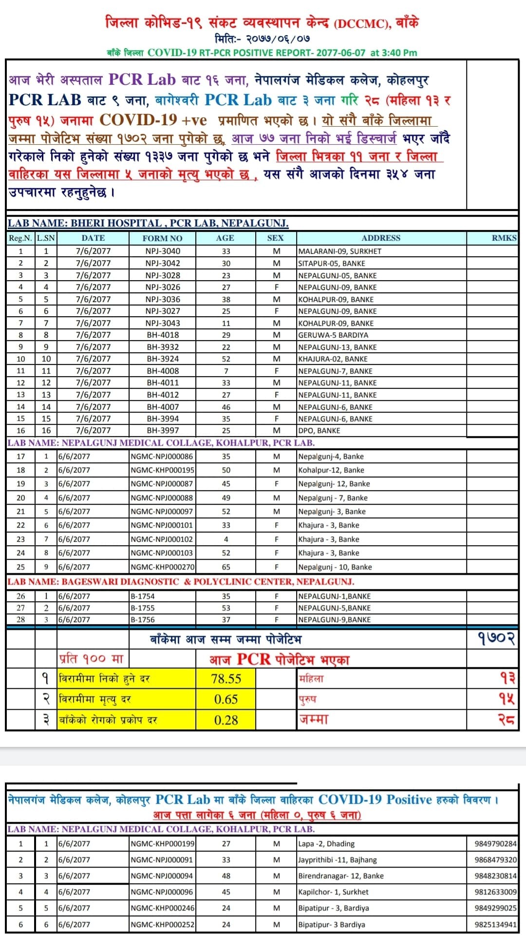 बाँकेमा २८ जना कोरोना संक्रमित थपिए