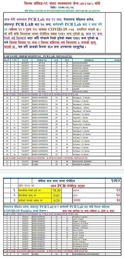 बाँकेमा थप ३२ जनामा कोरोना संक्रमण