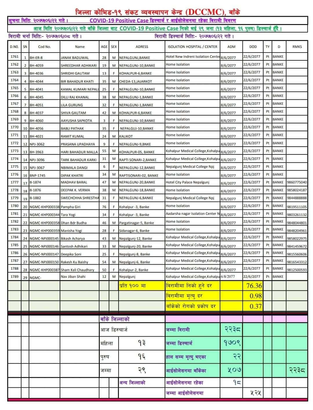 बाँकेमा थप २९ जना डिष्चार्ज