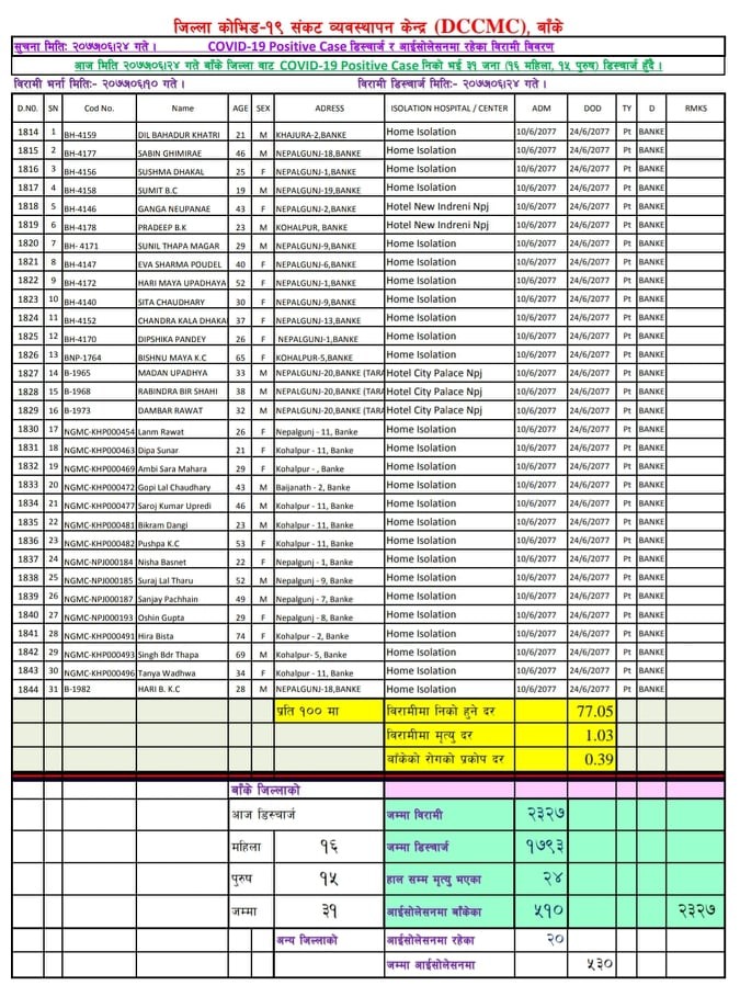 बाँकेमा थप ३१ जना डिष्चार्ज