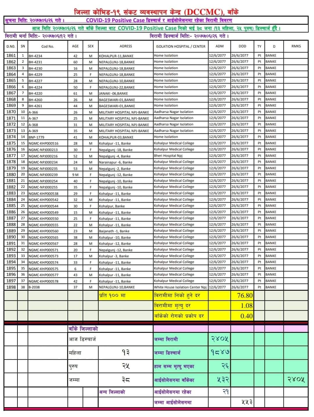 बाँकेमा थप ३८ जना कोरोना संक्रमित डिष्चार्ज