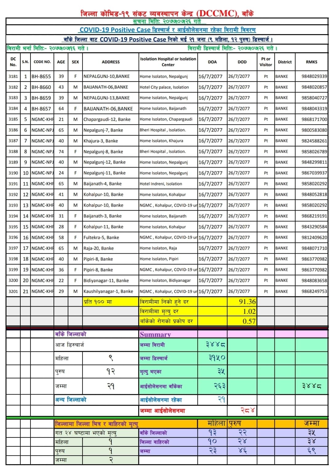 बाँकेमा २१ जना कोरोना संक्रमित डिष्चार्ज