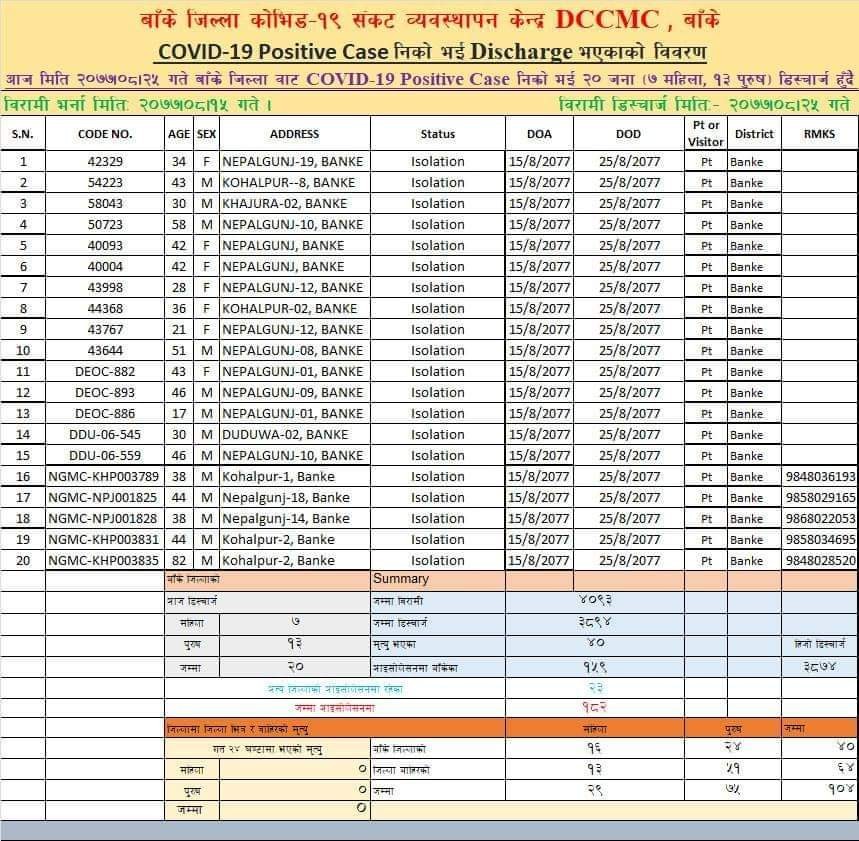 बाँकेमा थप २० जना डिष्चार्ज
