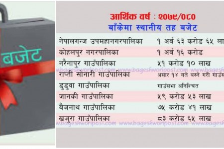 बाँकेमा कुन पालिकाको बजेट कति ?