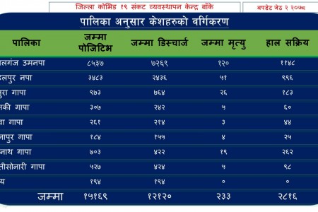 कोरोनाबाट बाँकेका कुन पालिका कति प्रभावित ?