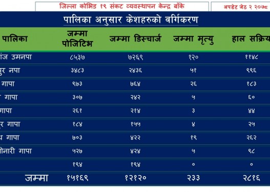 कोरोनाबाट बाँकेका कुन पालिका कति प्रभावित ?